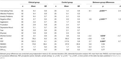 Non-linear Heart Rate Variability as a Discriminator of Internalizing Psychopathology and Negative Affect in Children With Internalizing Problems and Healthy Controls